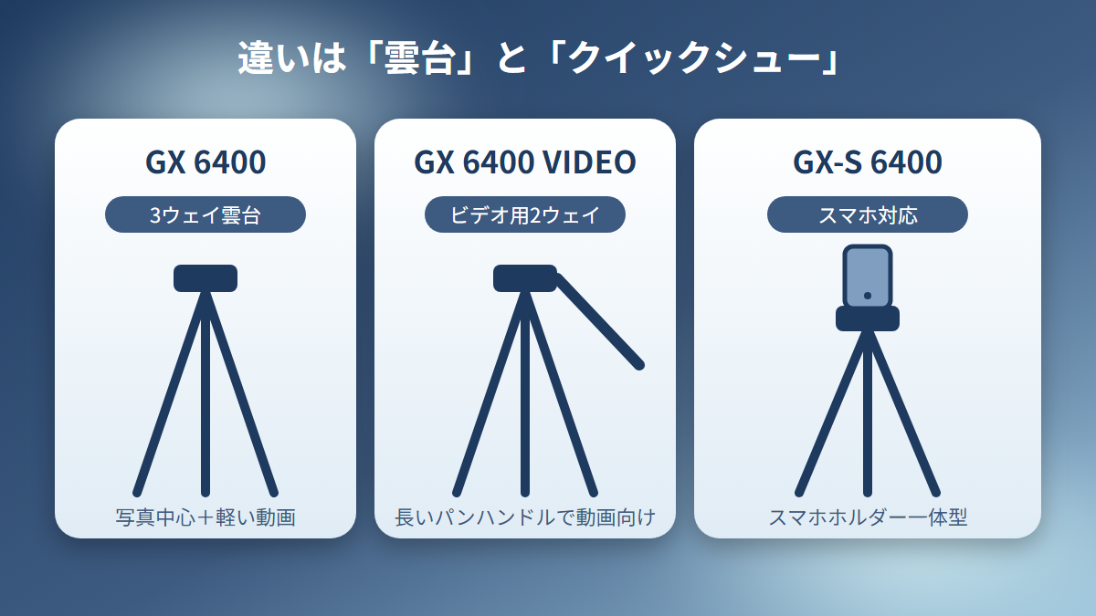GX 6400、VIDEO、GX-S 6400の違いは雲台とクイックシュー