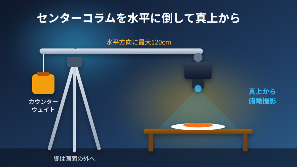 UlanziのTT59はセンターポールを180度回して真上から撮れる三脚の図解