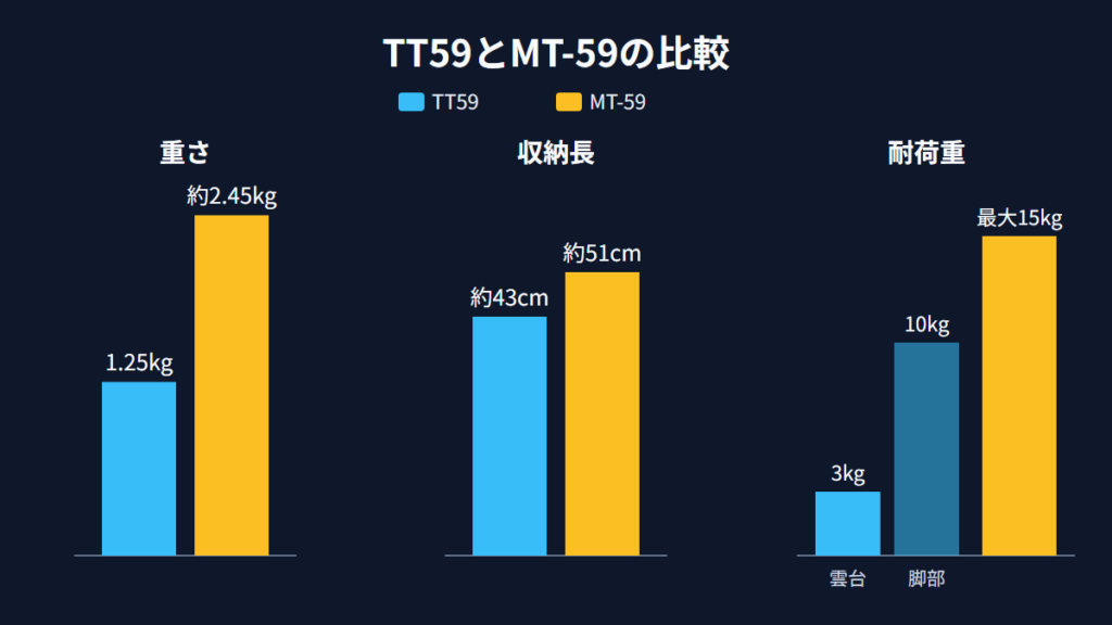 MT-59は耐荷重15kgで重さ約2.45kg、TT59とは別の三脚の図解