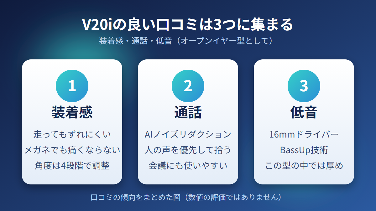 V20iの良い口コミを装着感・通話・低音の3つに整理した図