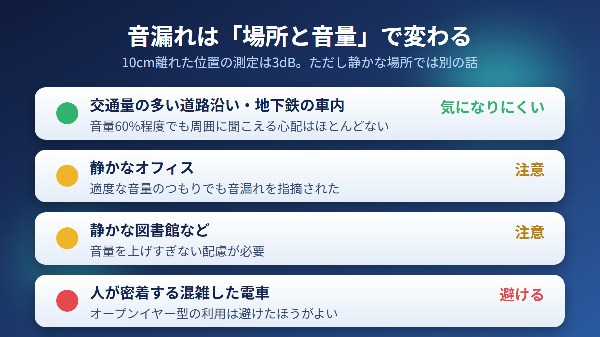 場所ごとの音漏れの傾向を示した図