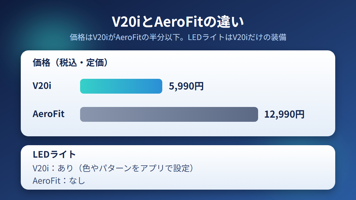 V20iとAeroFitの価格とLEDライトの違いを示した図