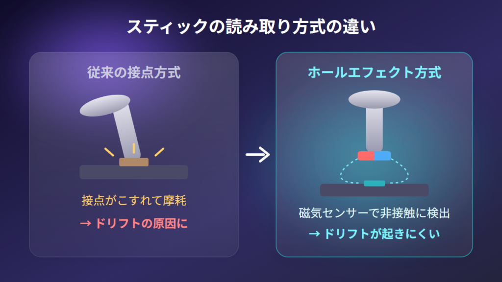 従来の接点方式とホールエフェクト方式のスティックの違いを示す図