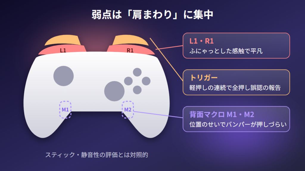 X05PROの弱点であるL1・R1、トリガー、背面マクロボタンの位置を示す図