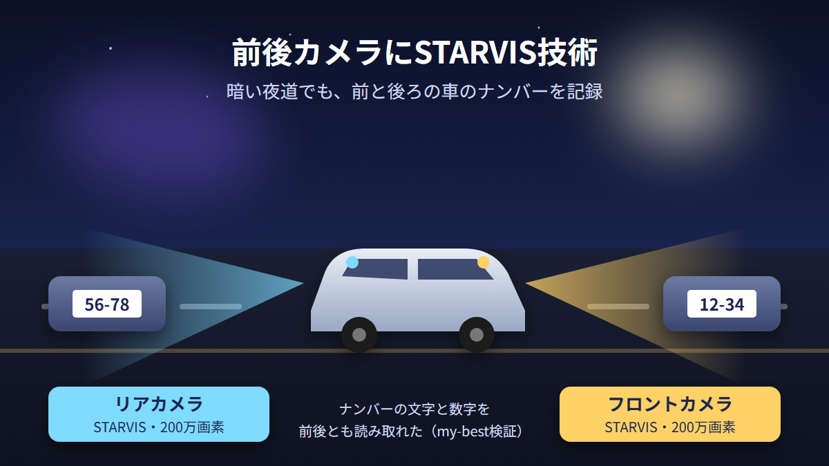 ZDR-550Dの前後カメラにSTARVIS技術を搭載し夜道でも前後の車のナンバーを記録できることを示す図