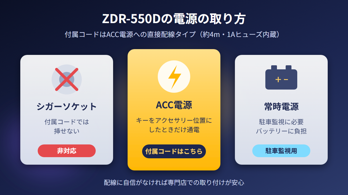 ZDR-550Dの電源の取り方を示す図。付属コードはACC電源への直接配線でシガーソケットには非対応、駐車監視には常時電源が必要