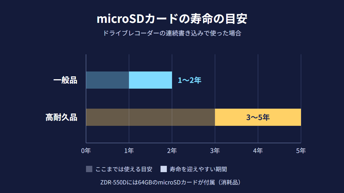 microSDカードの寿命の目安を示すグラフ。一般品は1〜2年、高耐久品は3〜5年